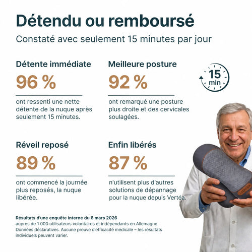 Résultats de l'enquête utilisateurs Vertéa : 96 % ressentent une nette détente de la nuque après 15 minutes